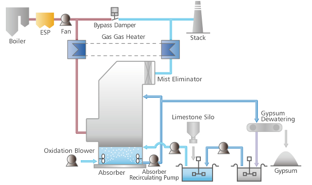 Desulfurizador de gases de combustión Pronóstico del mercado