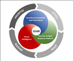 Mercado global de automatización y respuesta de orquestación de seguridad (SOAR)