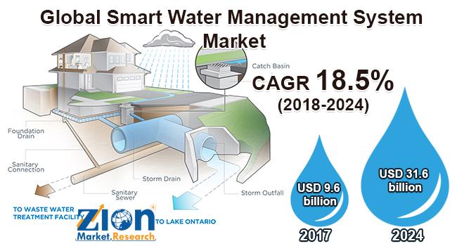 Mercado de sistemas inteligentes de gestión del agua