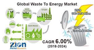 Mercado de residuos a energía