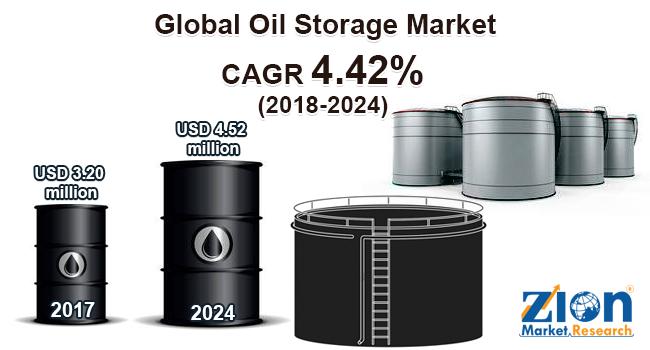 Mercado de almacenamiento de petróleo