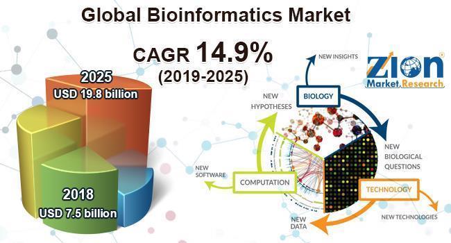 Mercado de la bioinformática