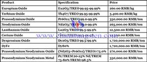 Óxido de disprosio Mercado