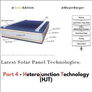 Paneles solares de heterounión (HJT) Mercado