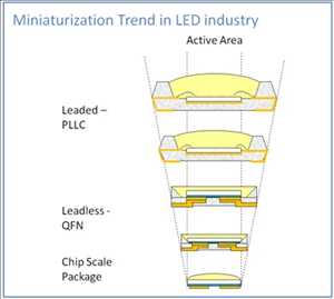 Tendencias del mercado global de LED de paquete de escala de chip (CSP)