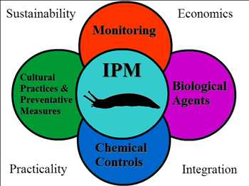 Análisis de mercado global de gestión integrada de plagas (IPM)