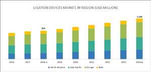 Crecimiento del mercado mundial de dispositivos de ligadura