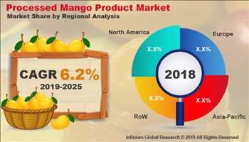 Tendencias del mercado mundial de productos procesados de mango