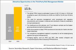 Pronóstico del mercado global de gestión de riesgos de terceros