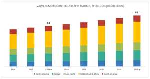 Demanda del mercado global Sistema de control remoto de válvulas