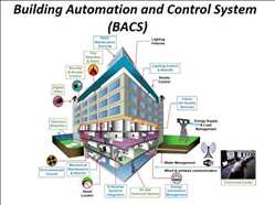Perspectiva global del mercado Sistema de control y automatización de edificios (BACS)