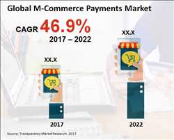 Análisis del mercado mundial de pagos de comercio móvil