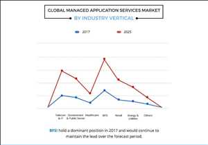 Pronóstico del mercado global de servicios de aplicaciones administradas