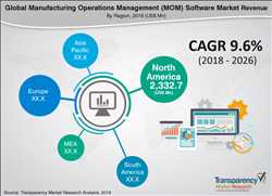 Pronóstico del mercado mundial de software de gestión de operaciones de fabricación