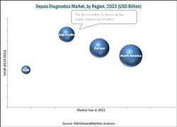 Análisis del mercado global de diagnóstico de sepsis