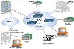 Crecimiento del mercado global de redes de área de almacenamiento (SAN) de servidores