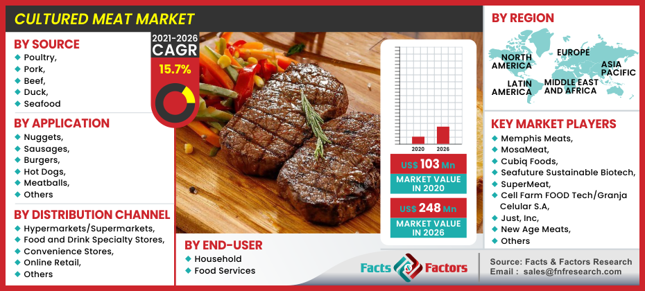 Mercado global de carne cultivada
